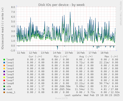 Disk IOs per device