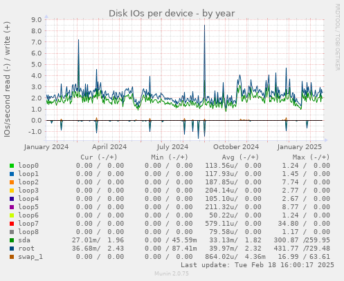 Disk IOs per device