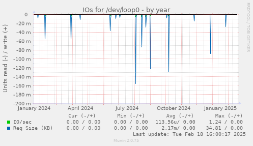 IOs for /dev/loop0