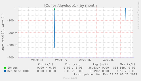 IOs for /dev/loop1