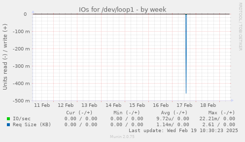 IOs for /dev/loop1