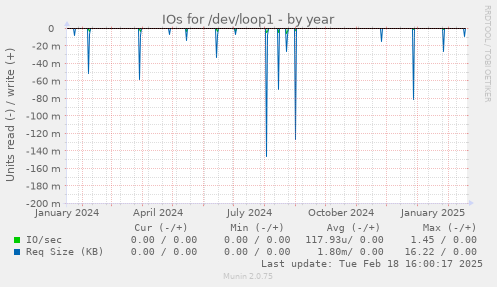 IOs for /dev/loop1