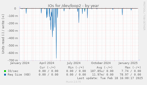 IOs for /dev/loop2