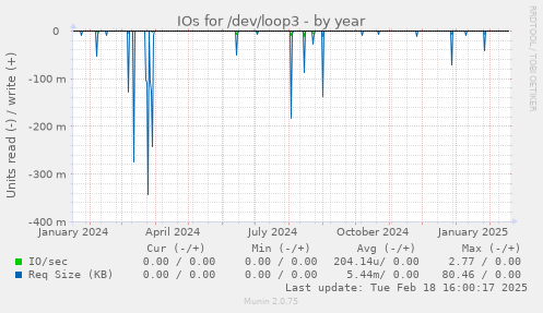 IOs for /dev/loop3