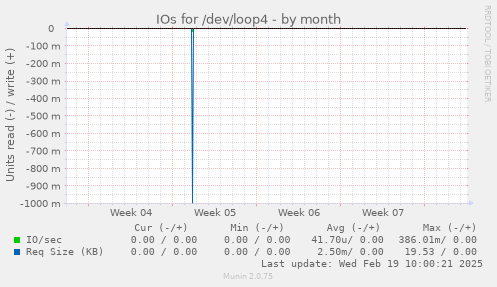 IOs for /dev/loop4