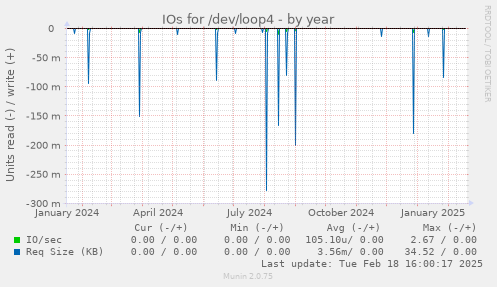 IOs for /dev/loop4