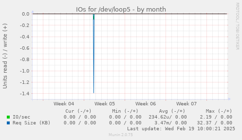 IOs for /dev/loop5