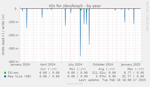 IOs for /dev/loop5