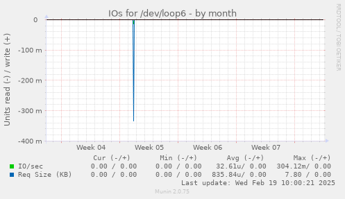 IOs for /dev/loop6