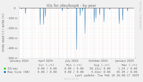 IOs for /dev/loop6