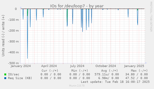 IOs for /dev/loop7