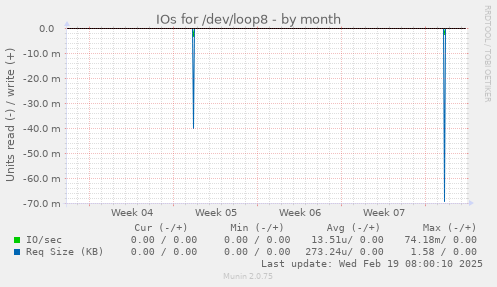 IOs for /dev/loop8