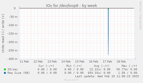 IOs for /dev/loop8