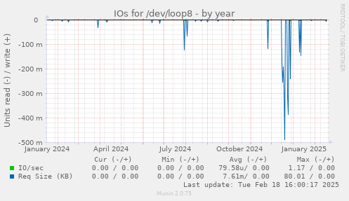 IOs for /dev/loop8