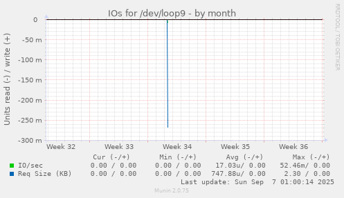 IOs for /dev/loop9