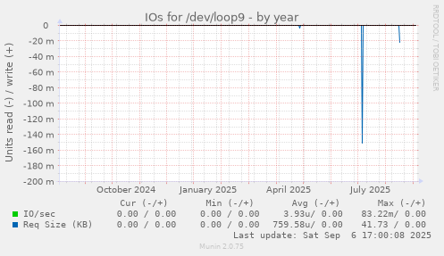 IOs for /dev/loop9