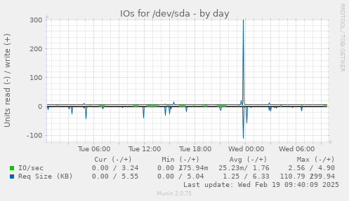 IOs for /dev/sda