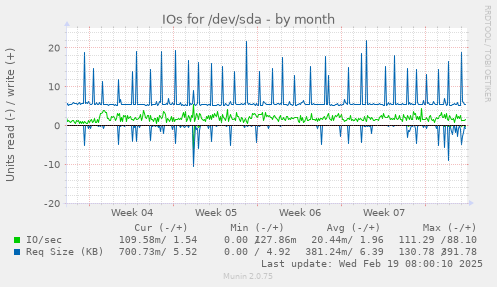 IOs for /dev/sda