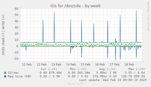 IOs for /dev/sda