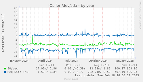 IOs for /dev/sda