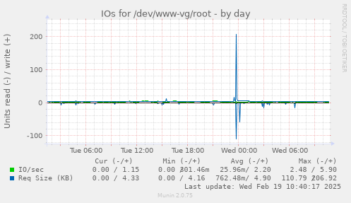 IOs for /dev/www-vg/root