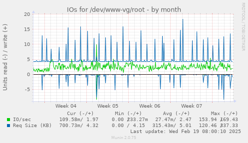 IOs for /dev/www-vg/root