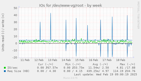 IOs for /dev/www-vg/root