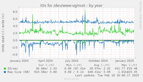 IOs for /dev/www-vg/root