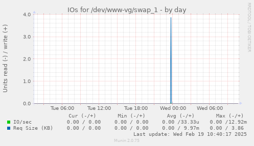 IOs for /dev/www-vg/swap_1