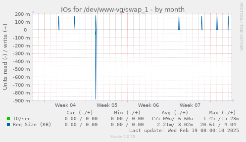 IOs for /dev/www-vg/swap_1