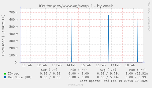 IOs for /dev/www-vg/swap_1