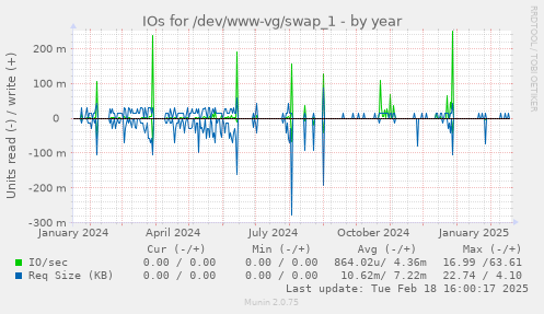 IOs for /dev/www-vg/swap_1