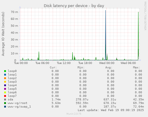 Disk latency per device