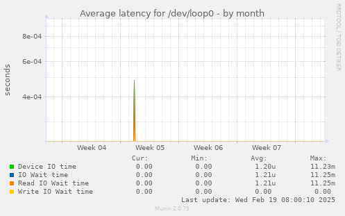 Average latency for /dev/loop0