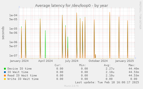 Average latency for /dev/loop0