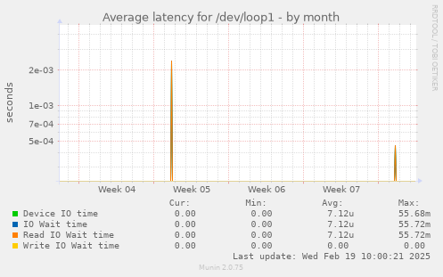 Average latency for /dev/loop1