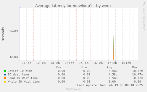 Average latency for /dev/loop1