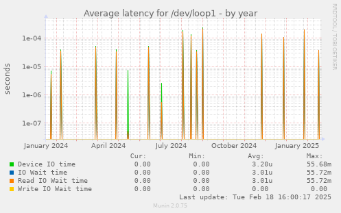 Average latency for /dev/loop1