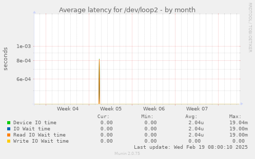 Average latency for /dev/loop2