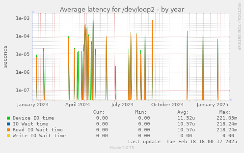 Average latency for /dev/loop2