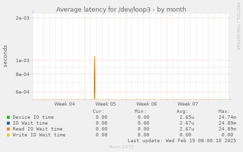 Average latency for /dev/loop3