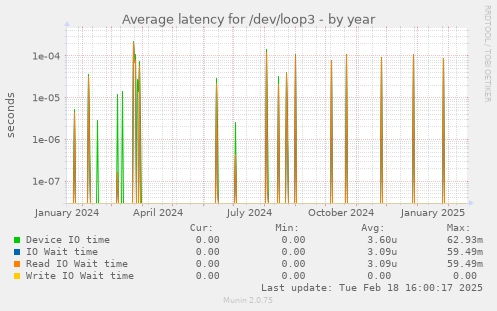 Average latency for /dev/loop3