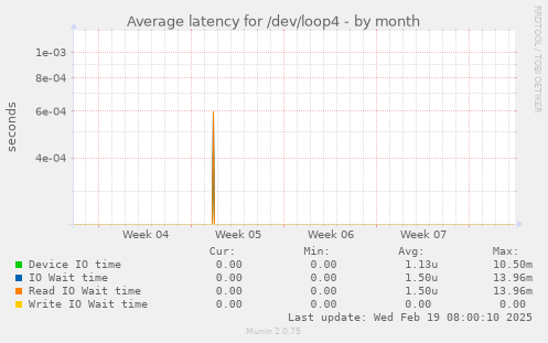 Average latency for /dev/loop4