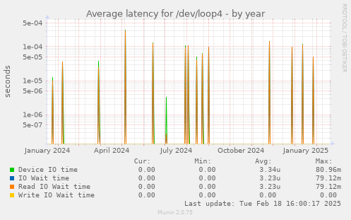 Average latency for /dev/loop4