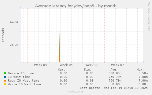 Average latency for /dev/loop5