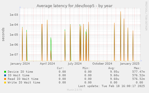 Average latency for /dev/loop5