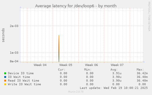 Average latency for /dev/loop6