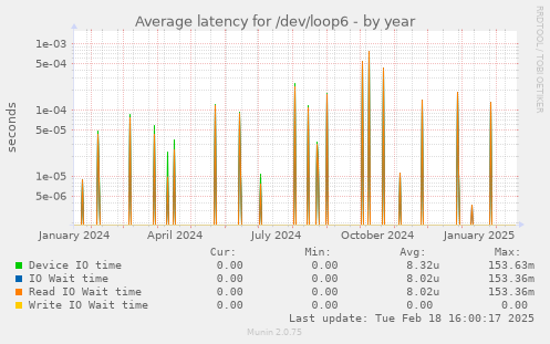 Average latency for /dev/loop6