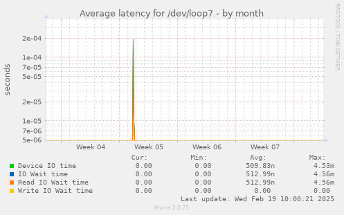 Average latency for /dev/loop7