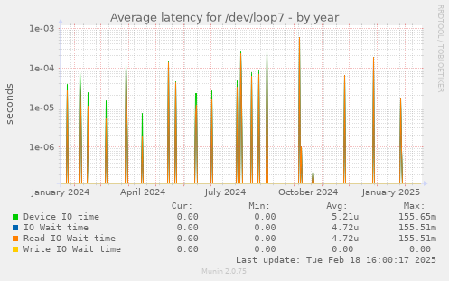 Average latency for /dev/loop7